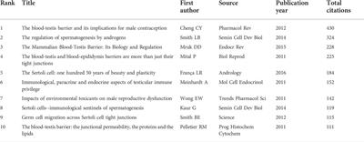 Bibliometric and visual analysis of blood-testis barrier research